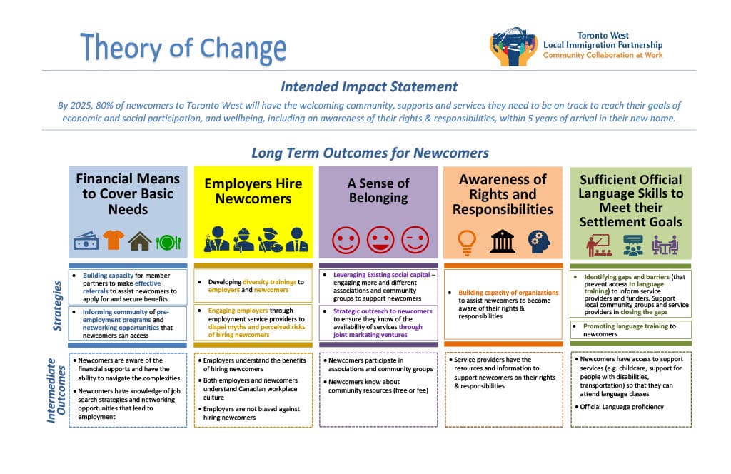 the chart of the TWLIP's Theory of Change, including the proposed impact statement, long term outcomes, and strategies